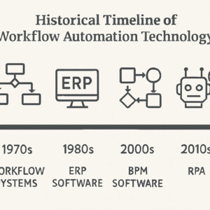 Historical timeline of workflow automation technology