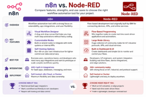 n8n vs. Node-RED